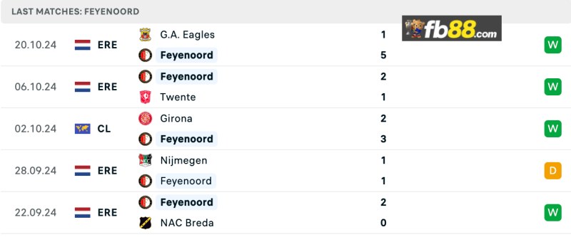 Phong độ Feyenoord 5 trận gần nhất