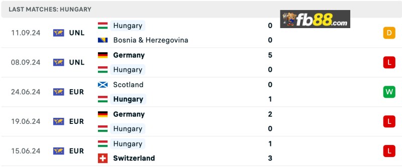 Phong độ Hungary 5 trận gần nhất