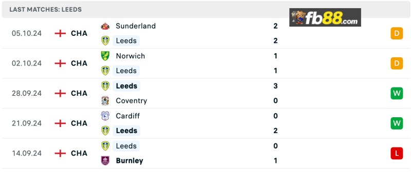 Thành tích Leeds United 5 trận gần nhất