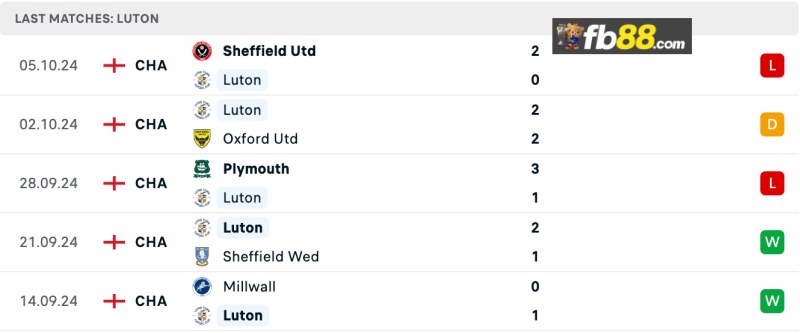 Thành tích Luton Town 5 trận gần nhất