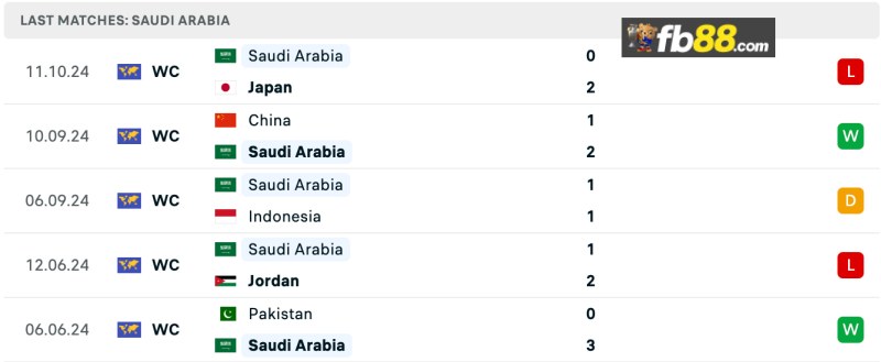 Thành tích Saudi Arabia 5 trận gần nhất