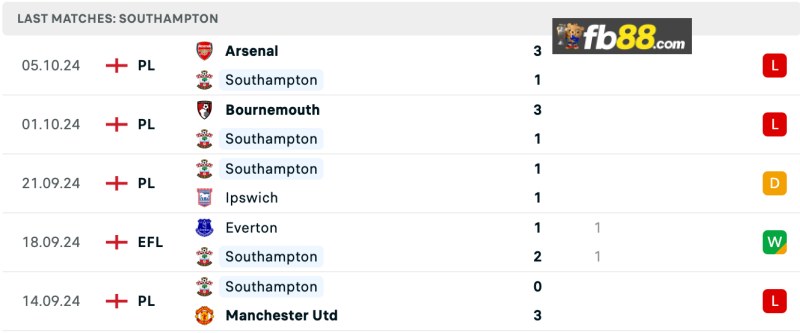 Thành tích Southampton 5 trận gần nhất