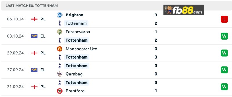 Thành tích Tottenham Hotspur 5 trận gần nhất