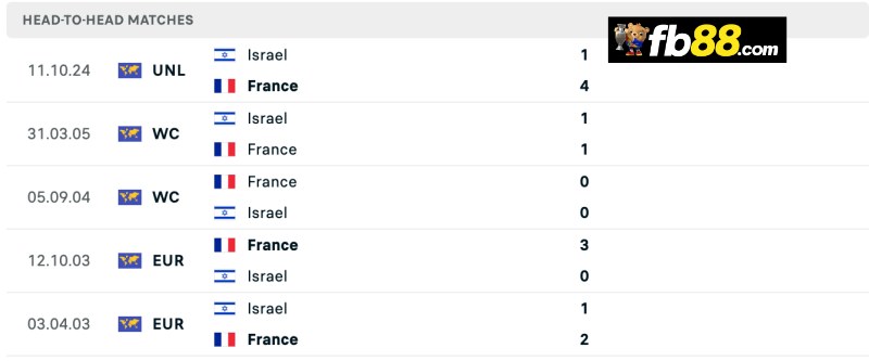 Lịch sử chạm trán France vs Israel