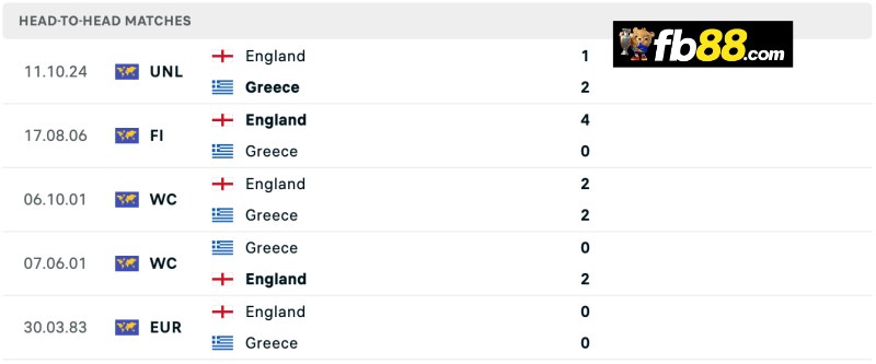 Lịch sử chạm trán Greece vs England