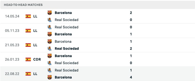 Lịch sử chạm trán Real Sociedad vs Barcelona