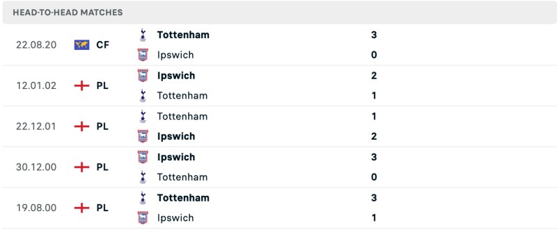 Lịch sử chạm trán Tottenham vs Ipswich