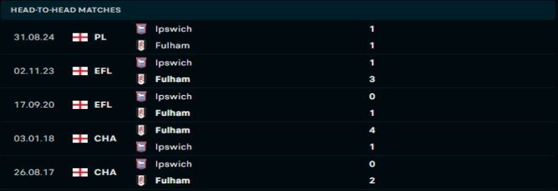 Fulham sẽ lại áp đảo Ipswich Town 