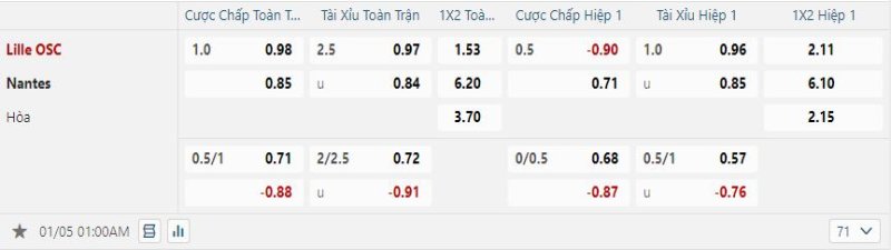 Lille được tin tưởng sẽ thắng kèo trước Nantes 
