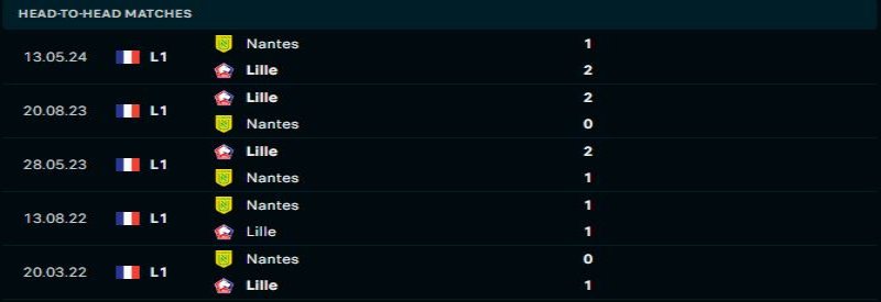 Lille sẽ duy trì sự áp đảo trước Nantes
